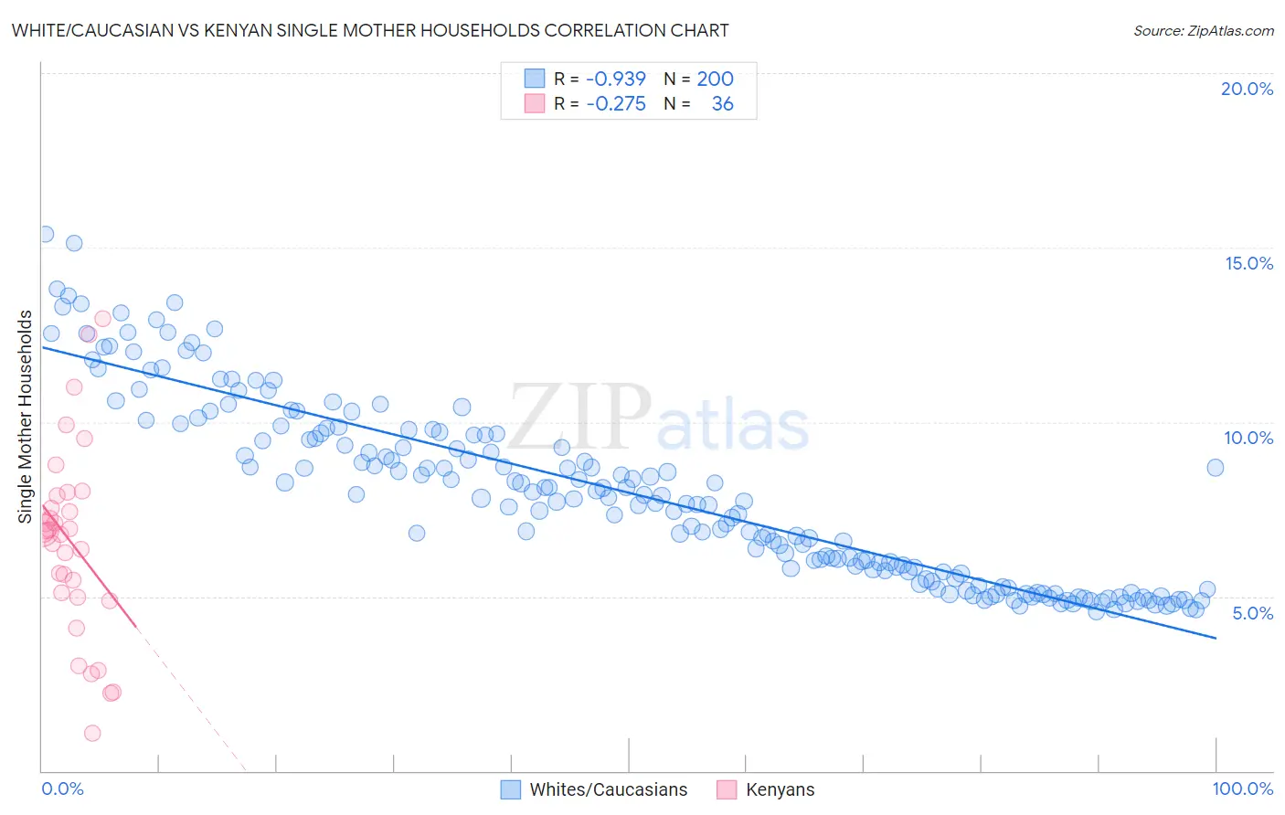 White/Caucasian vs Kenyan Single Mother Households