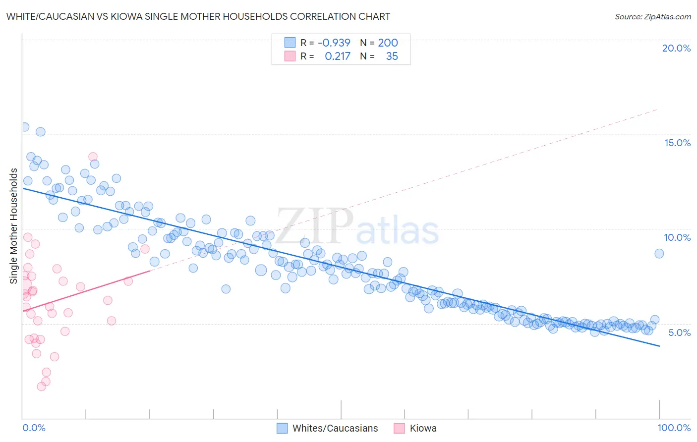 White/Caucasian vs Kiowa Single Mother Households