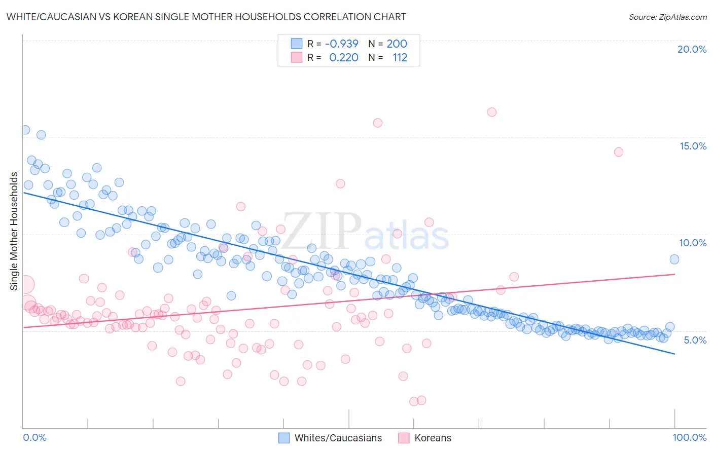 White/Caucasian vs Korean Single Mother Households