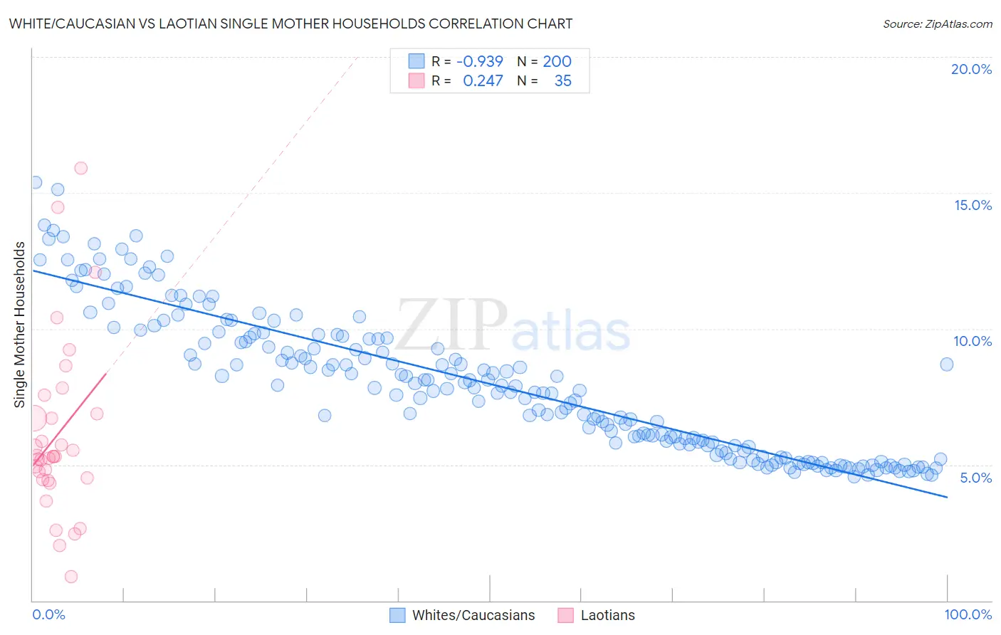 White/Caucasian vs Laotian Single Mother Households