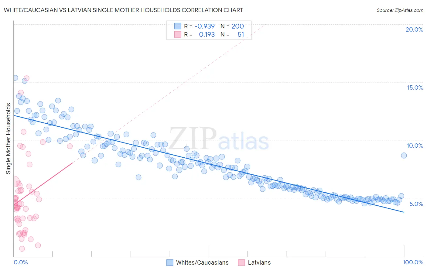 White/Caucasian vs Latvian Single Mother Households