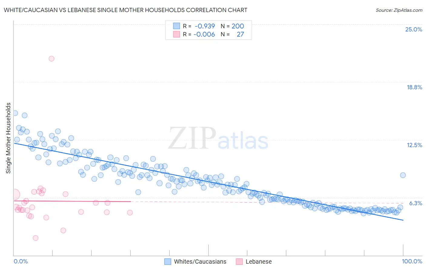 White/Caucasian vs Lebanese Single Mother Households
