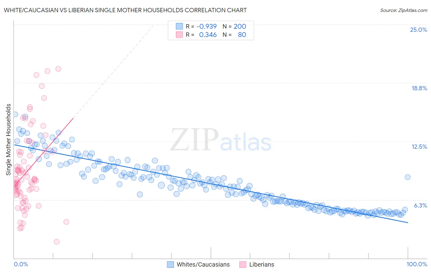 White/Caucasian vs Liberian Single Mother Households