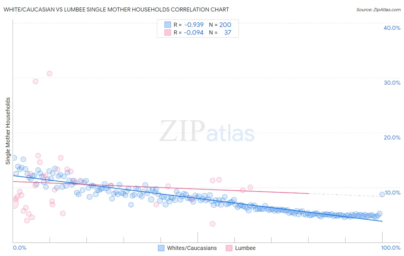 White/Caucasian vs Lumbee Single Mother Households