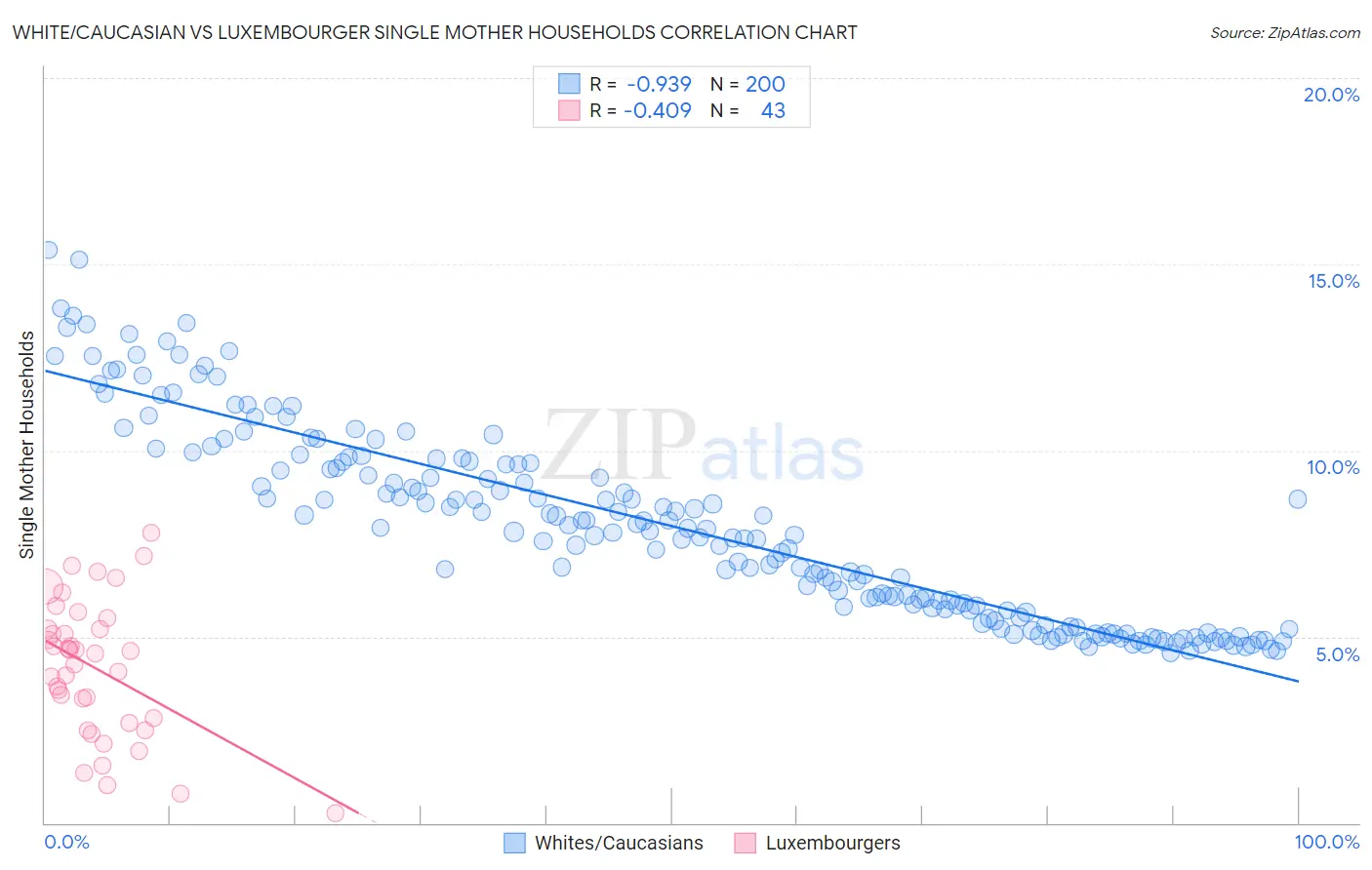 White/Caucasian vs Luxembourger Single Mother Households