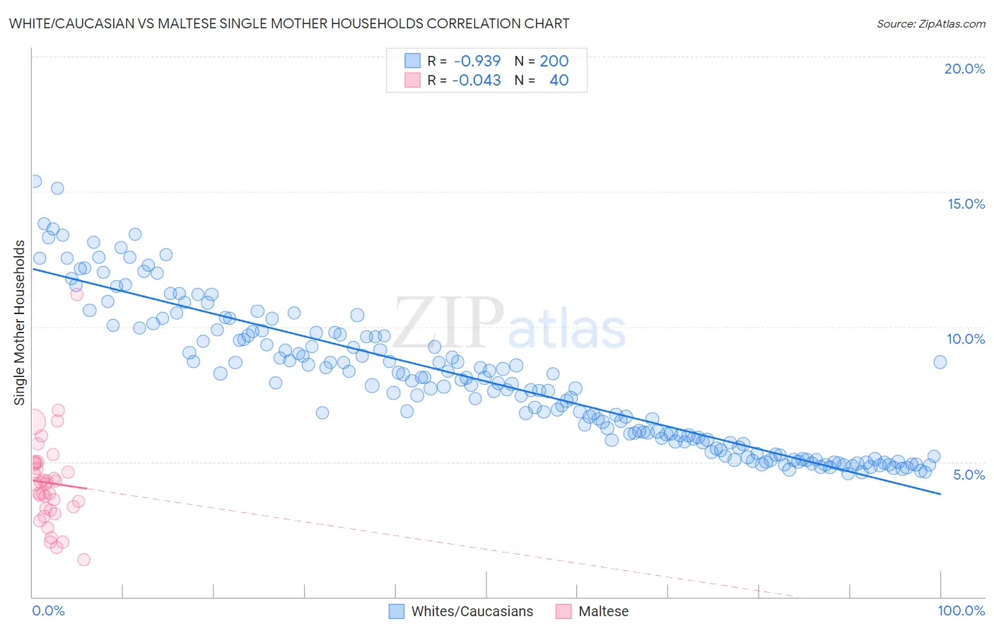 White/Caucasian vs Maltese Single Mother Households
