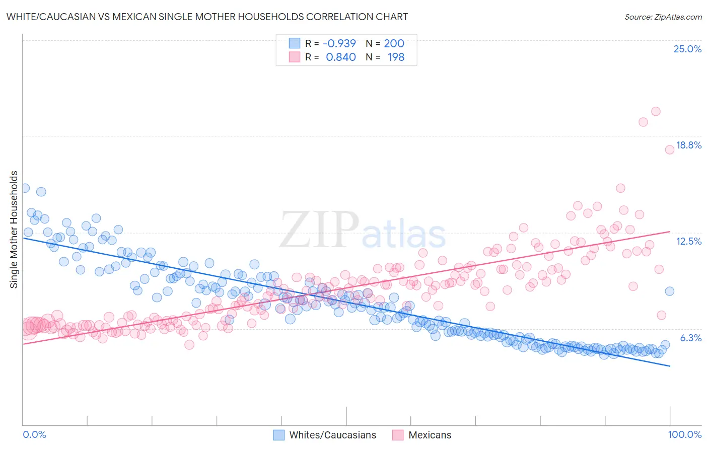 White/Caucasian vs Mexican Single Mother Households