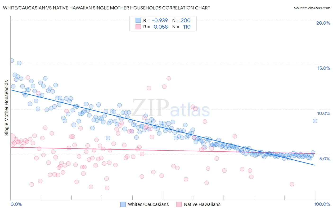 White/Caucasian vs Native Hawaiian Single Mother Households