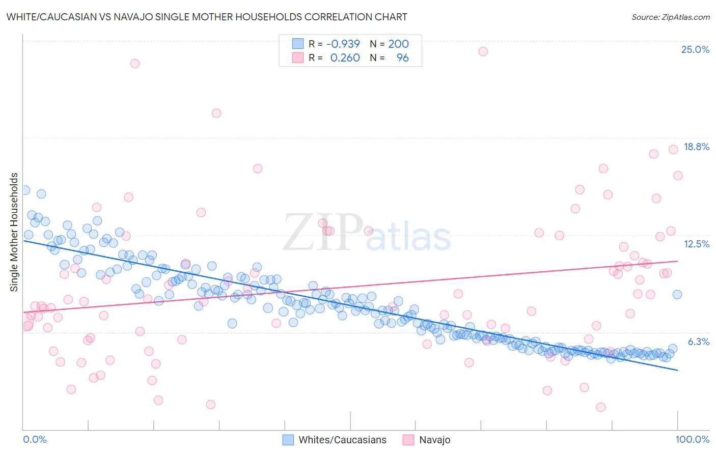 White/Caucasian vs Navajo Single Mother Households