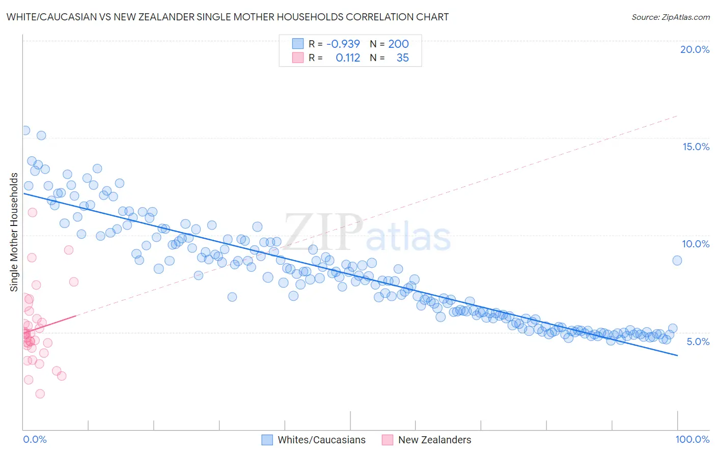 White/Caucasian vs New Zealander Single Mother Households