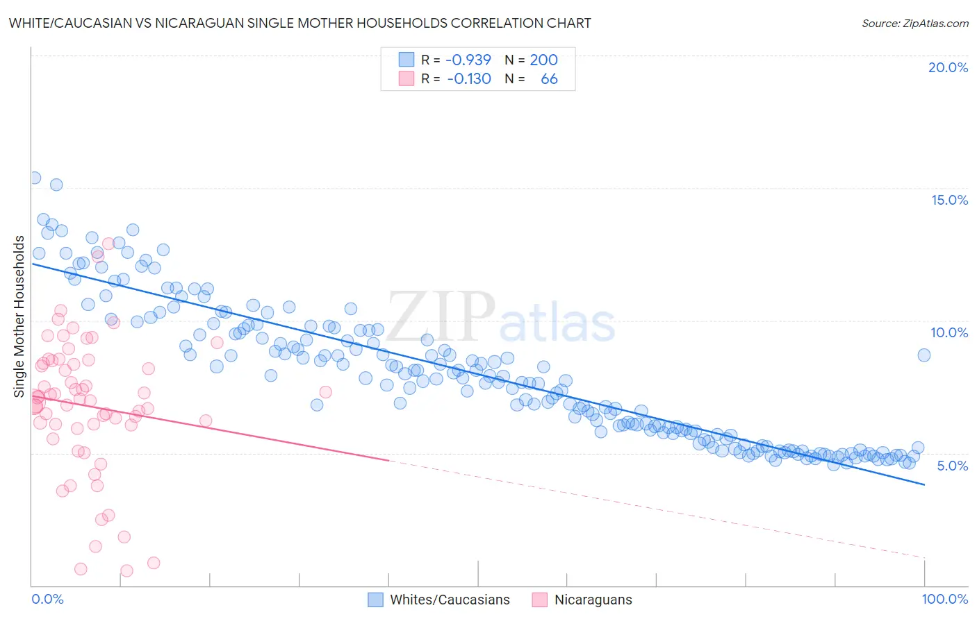 White/Caucasian vs Nicaraguan Single Mother Households