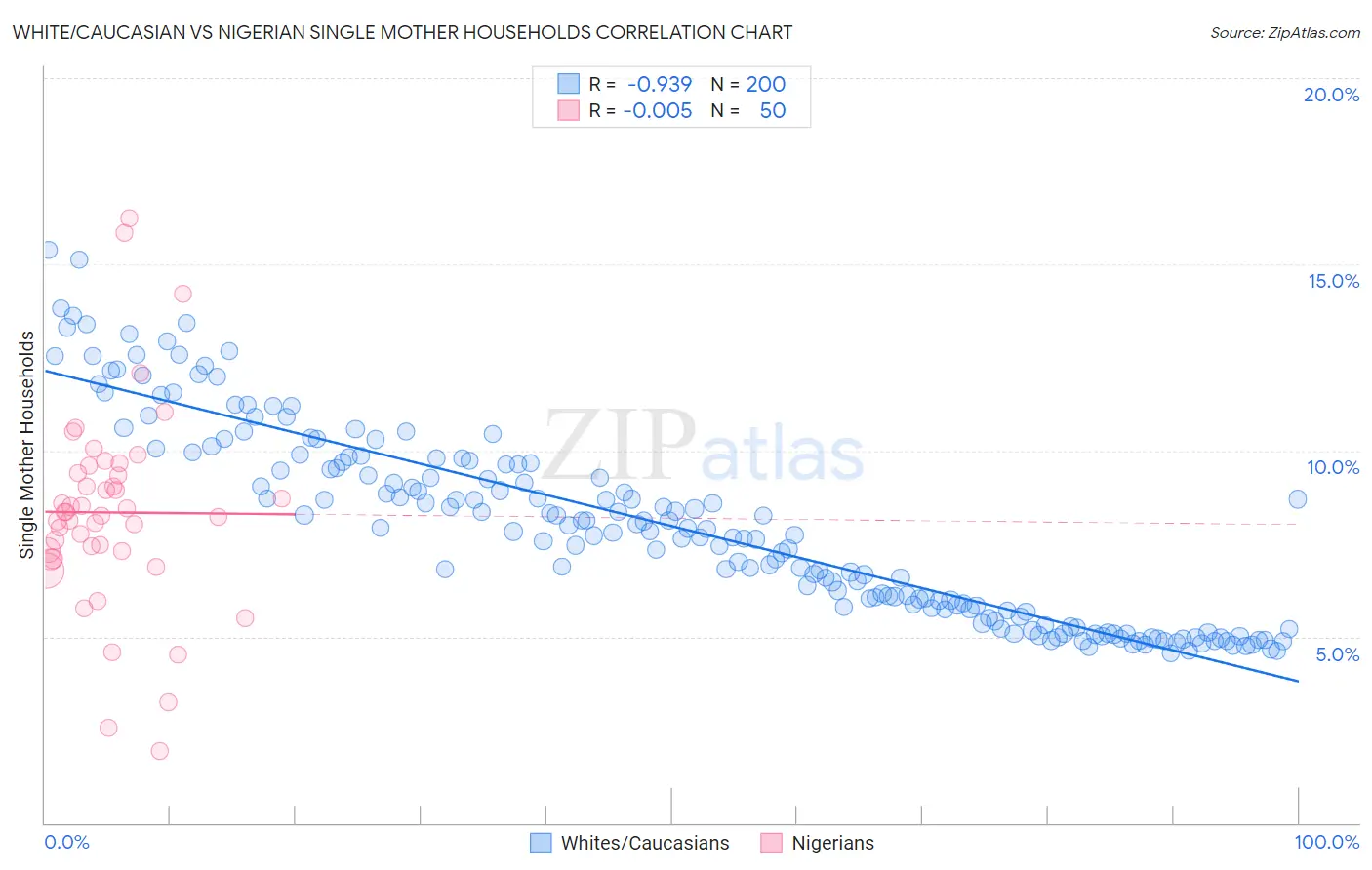 White/Caucasian vs Nigerian Single Mother Households