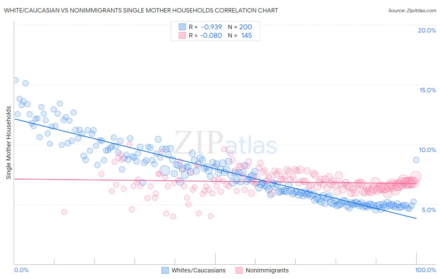 White/Caucasian vs Nonimmigrants Single Mother Households