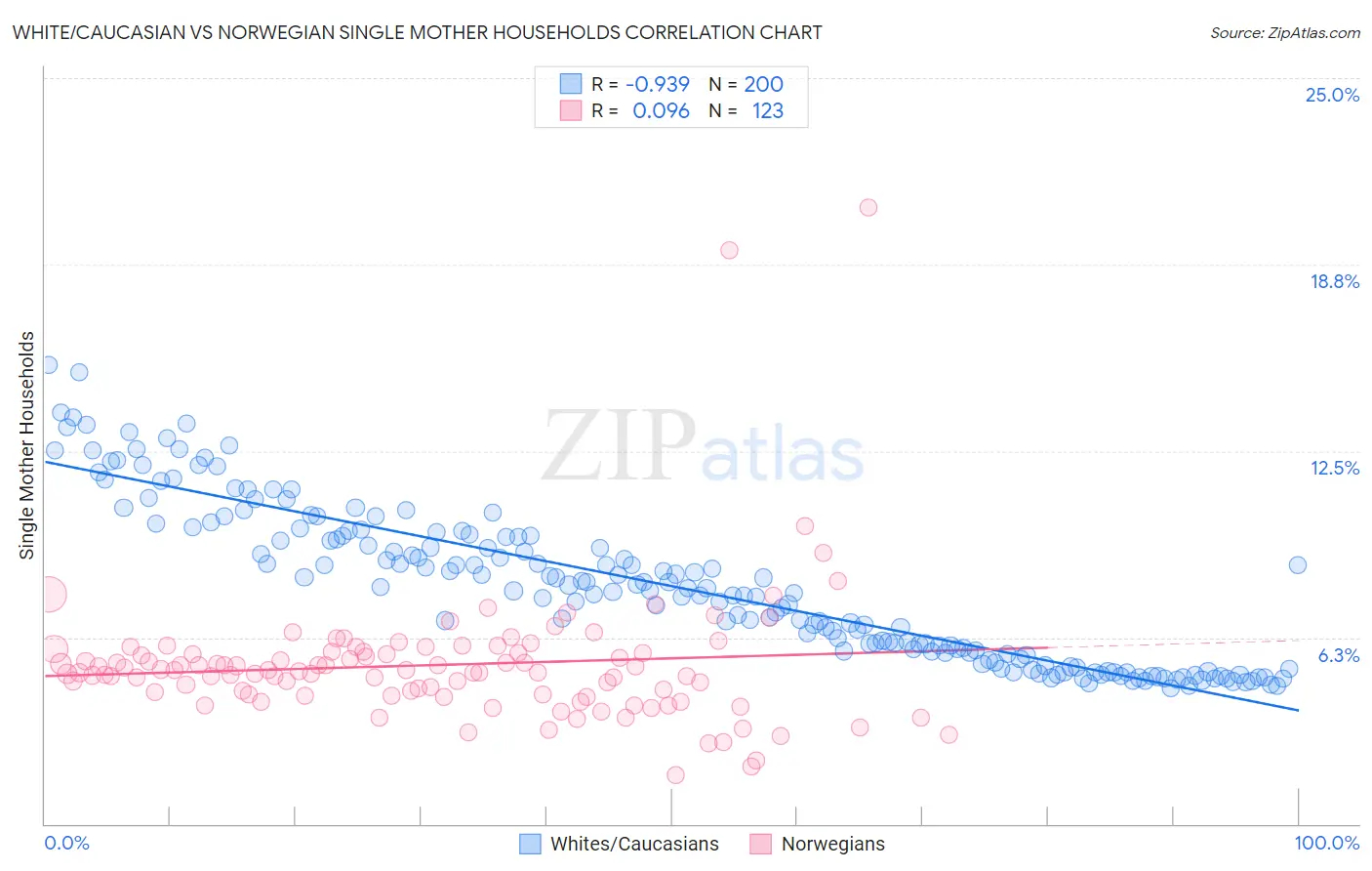 White/Caucasian vs Norwegian Single Mother Households
