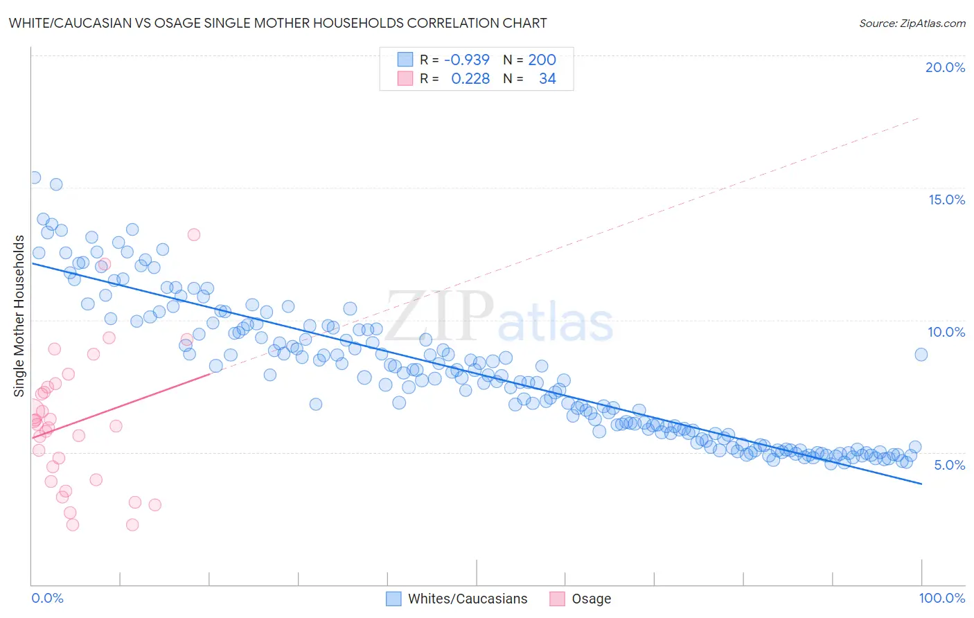 White/Caucasian vs Osage Single Mother Households