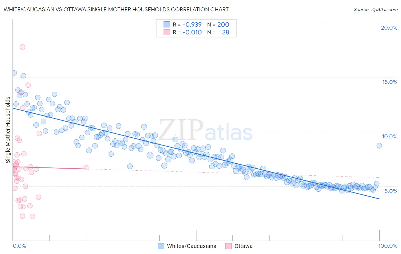 White/Caucasian vs Ottawa Single Mother Households