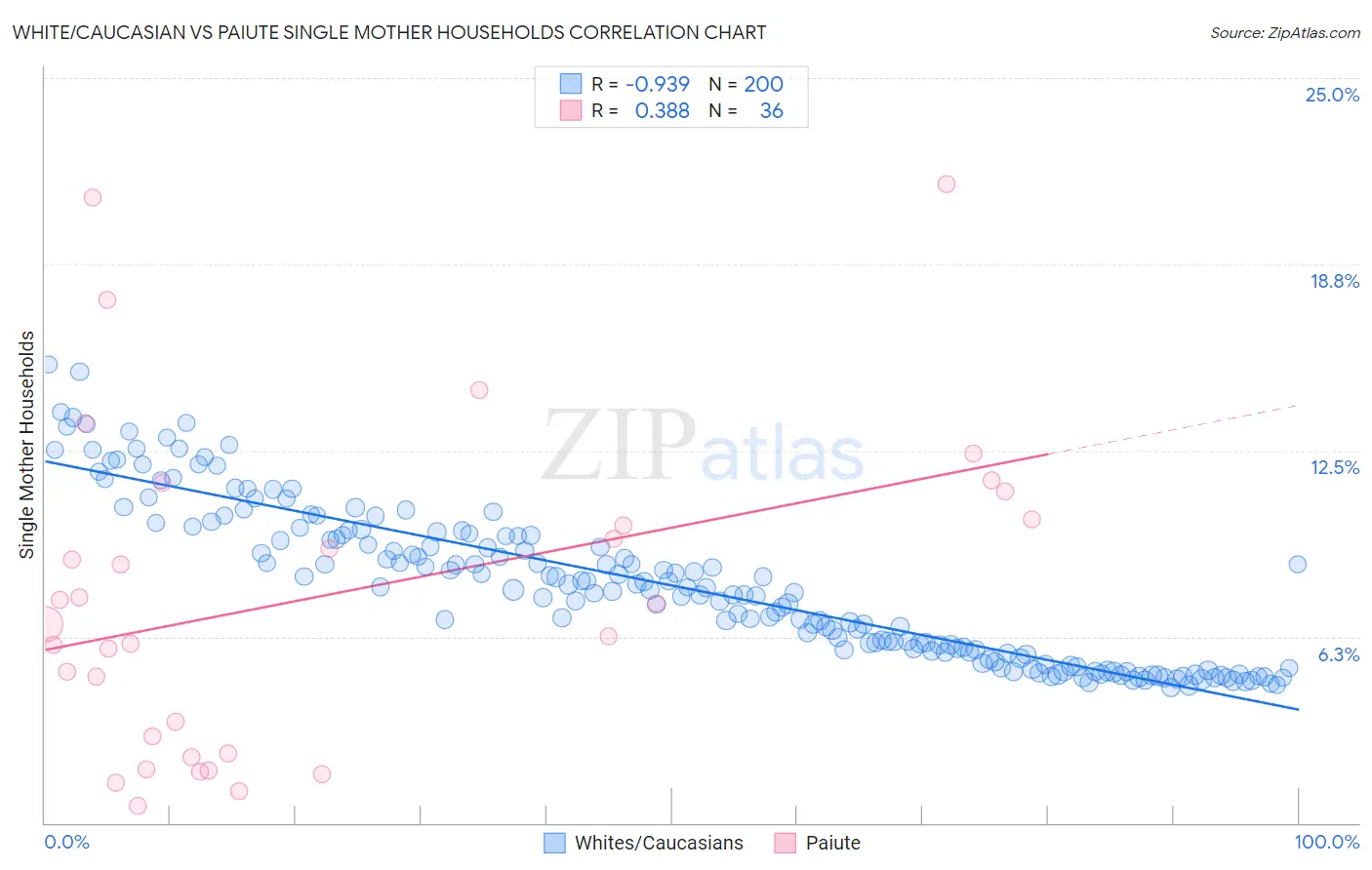 White/Caucasian vs Paiute Single Mother Households