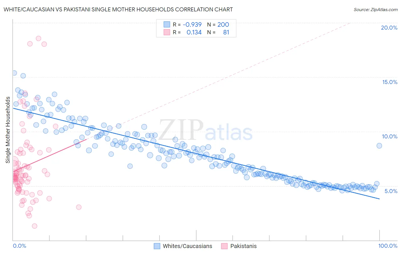 White/Caucasian vs Pakistani Single Mother Households