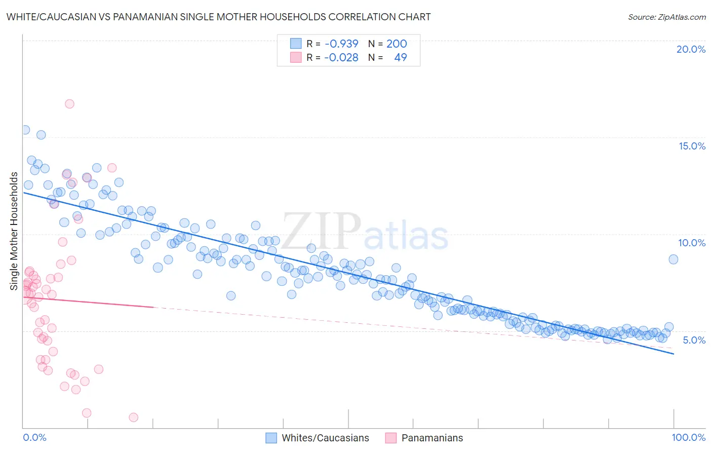 White/Caucasian vs Panamanian Single Mother Households