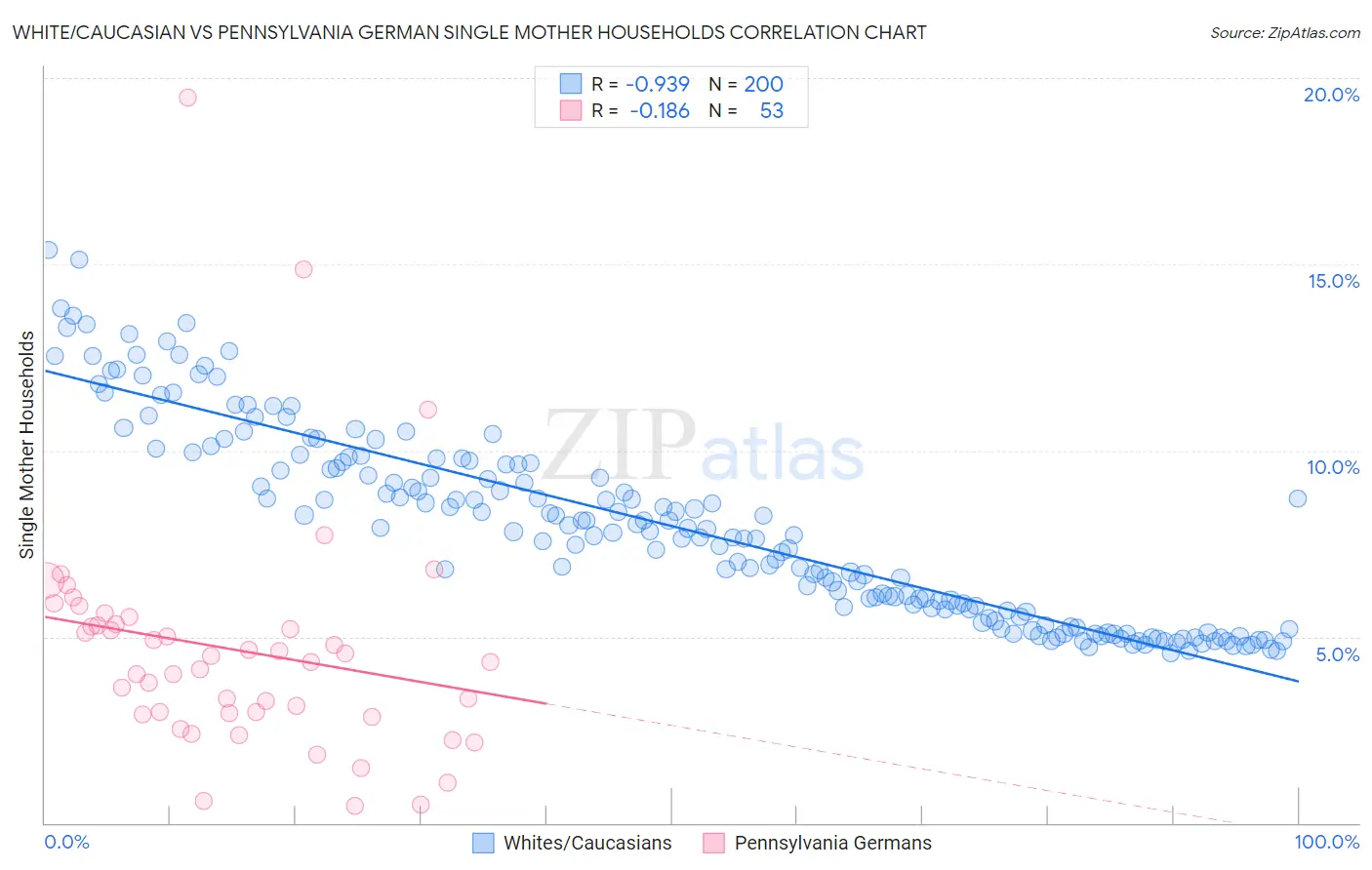 White/Caucasian vs Pennsylvania German Single Mother Households