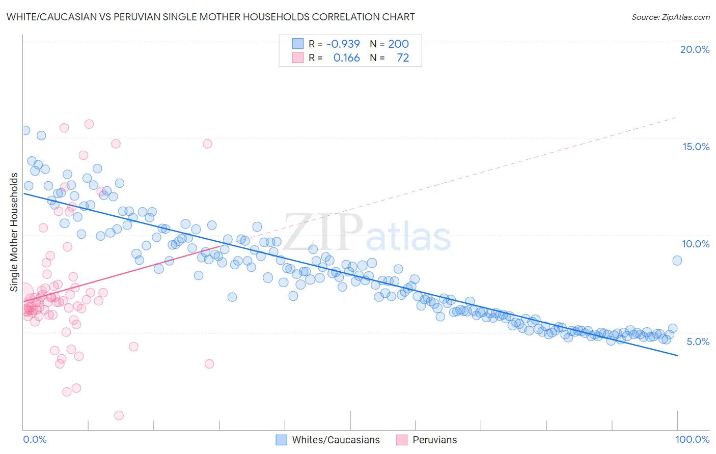 White/Caucasian vs Peruvian Single Mother Households