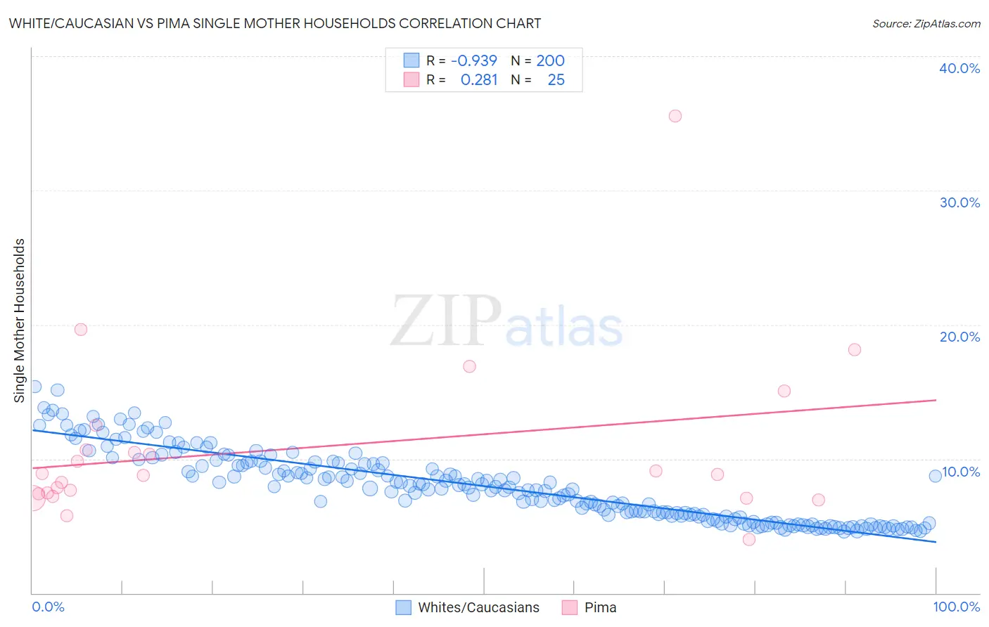 White/Caucasian vs Pima Single Mother Households