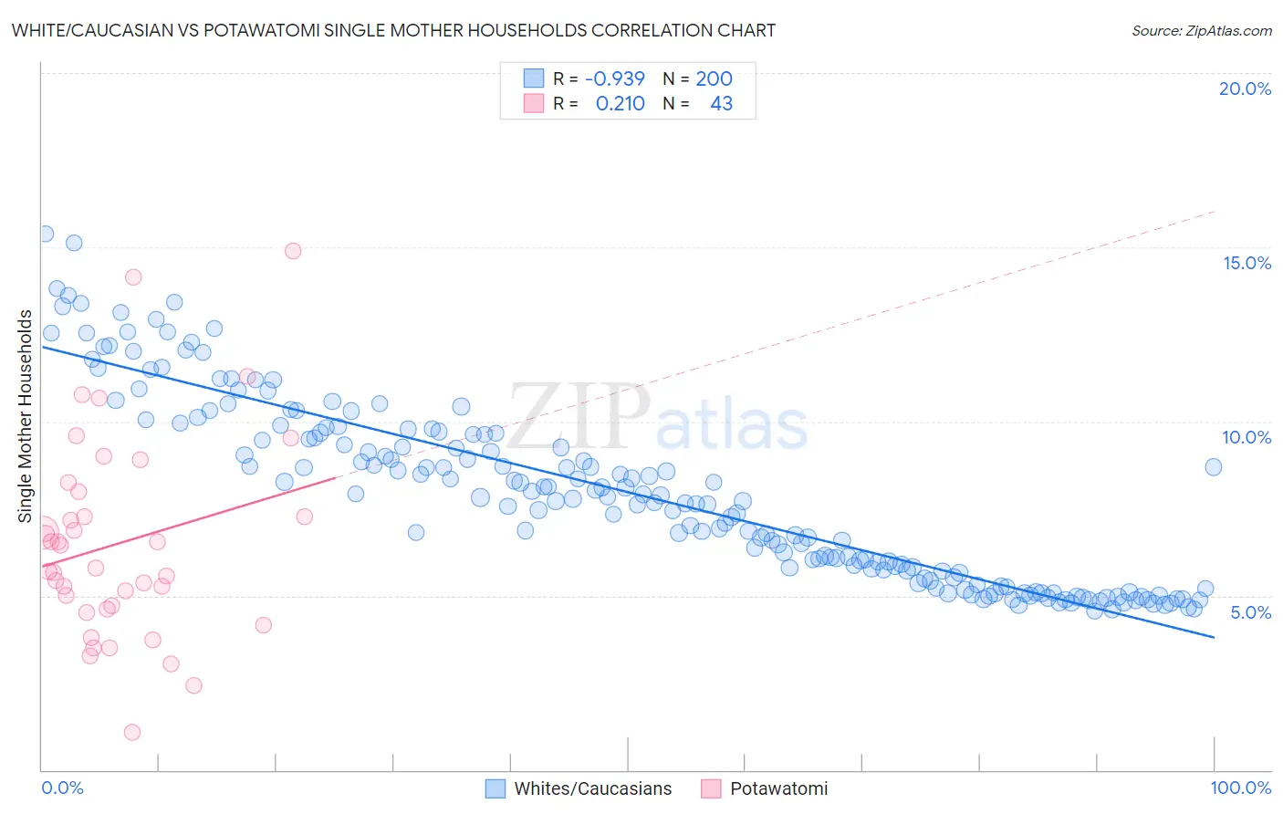 White/Caucasian vs Potawatomi Single Mother Households