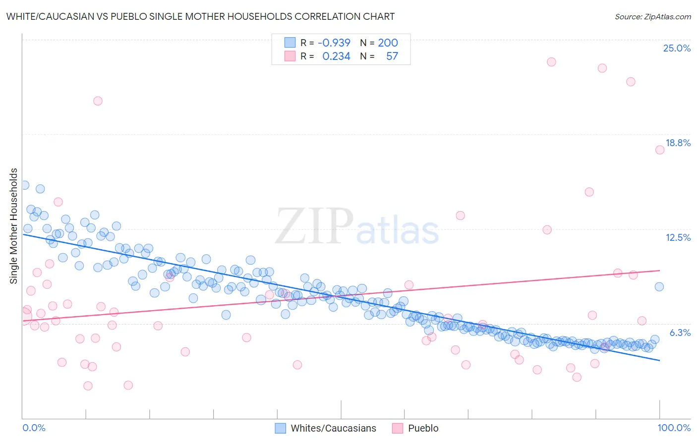 White/Caucasian vs Pueblo Single Mother Households