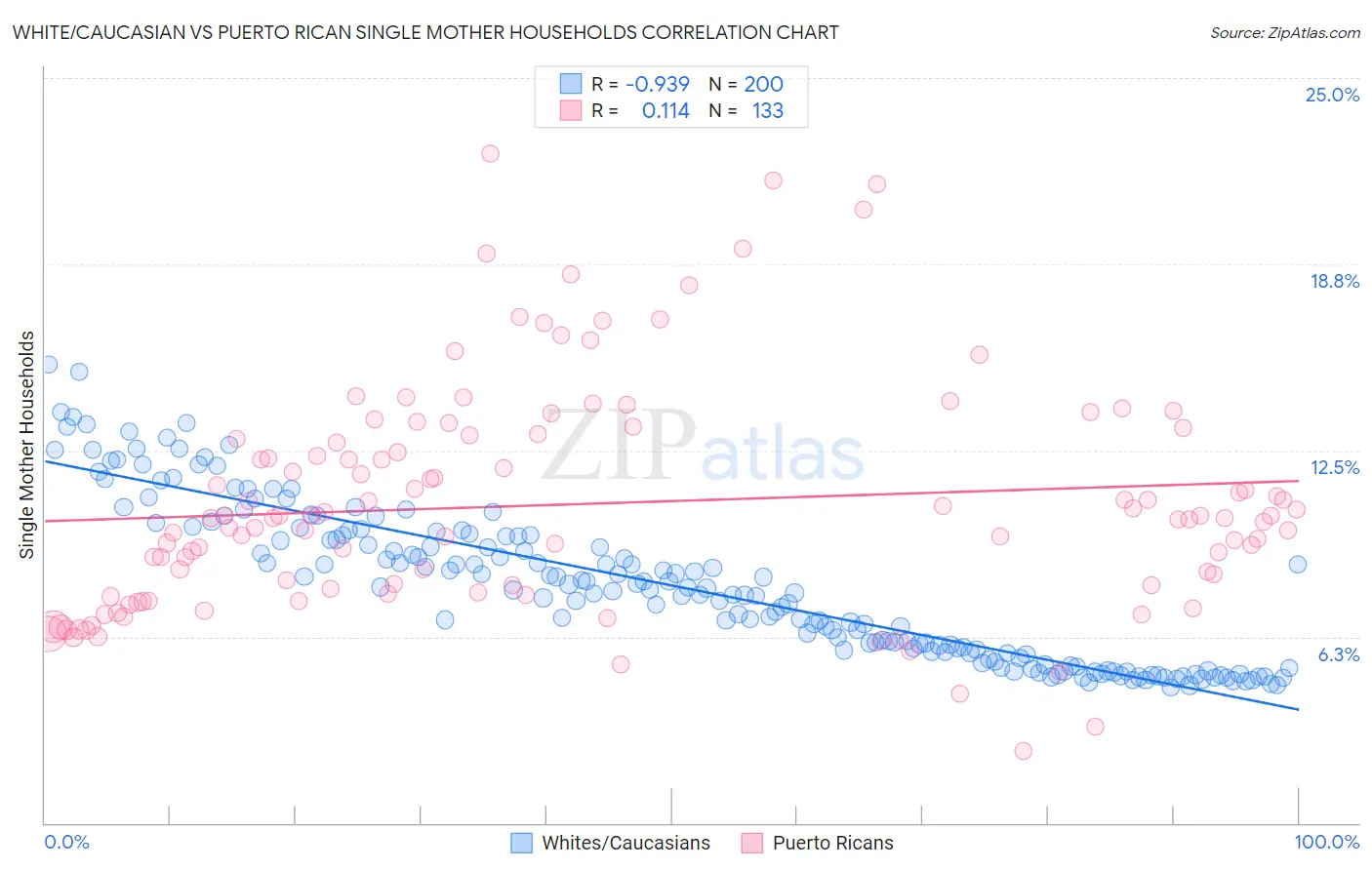 White/Caucasian vs Puerto Rican Single Mother Households