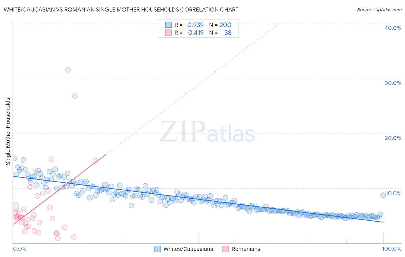 White/Caucasian vs Romanian Single Mother Households
