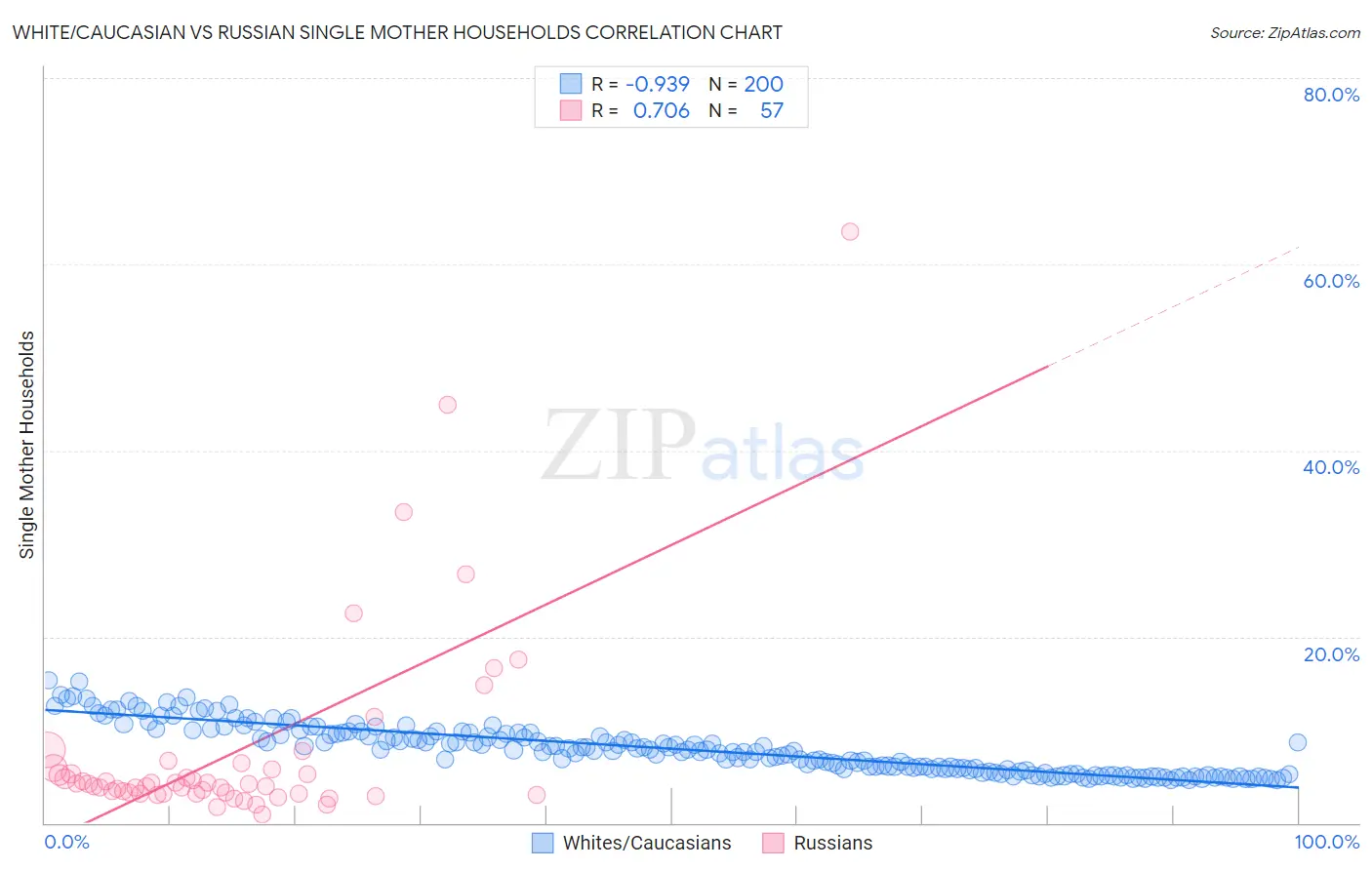 White/Caucasian vs Russian Single Mother Households