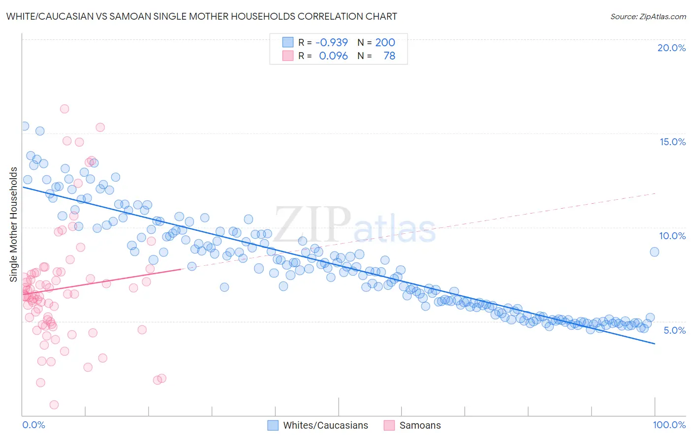 White/Caucasian vs Samoan Single Mother Households