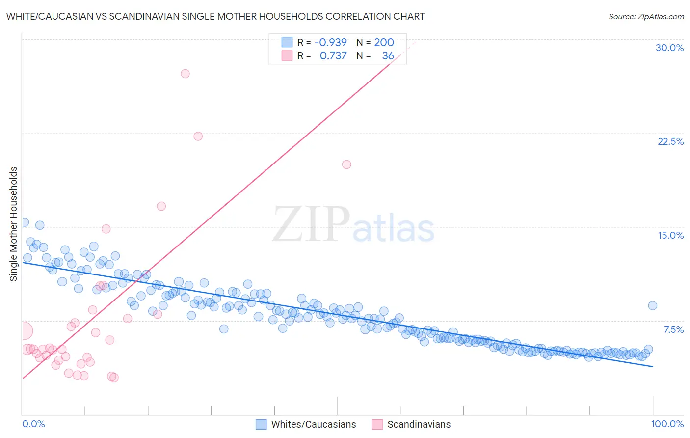 White/Caucasian vs Scandinavian Single Mother Households