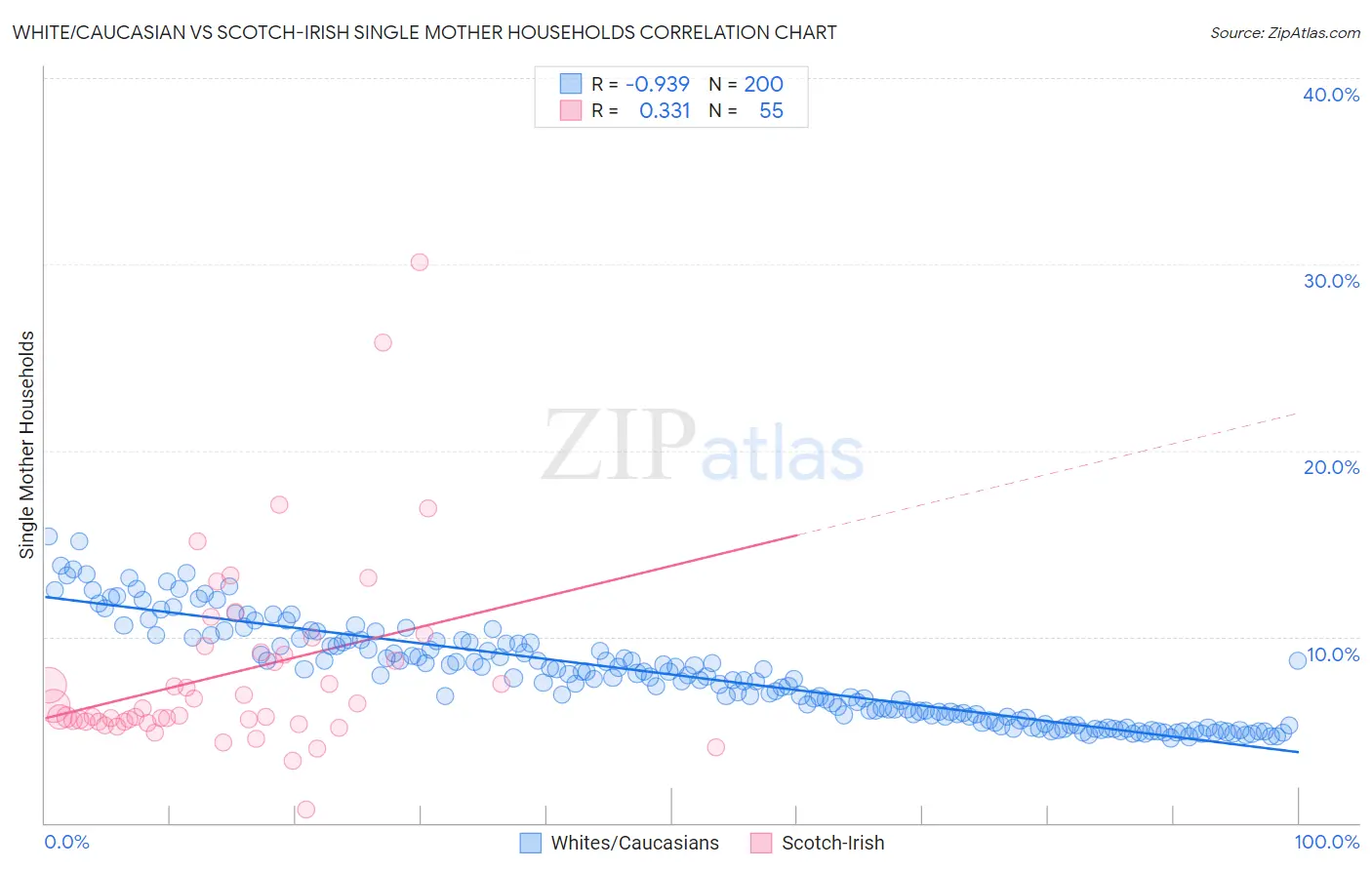 White/Caucasian vs Scotch-Irish Single Mother Households