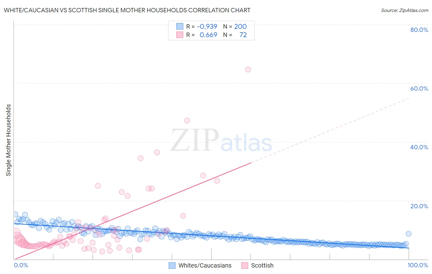 White/Caucasian vs Scottish Single Mother Households