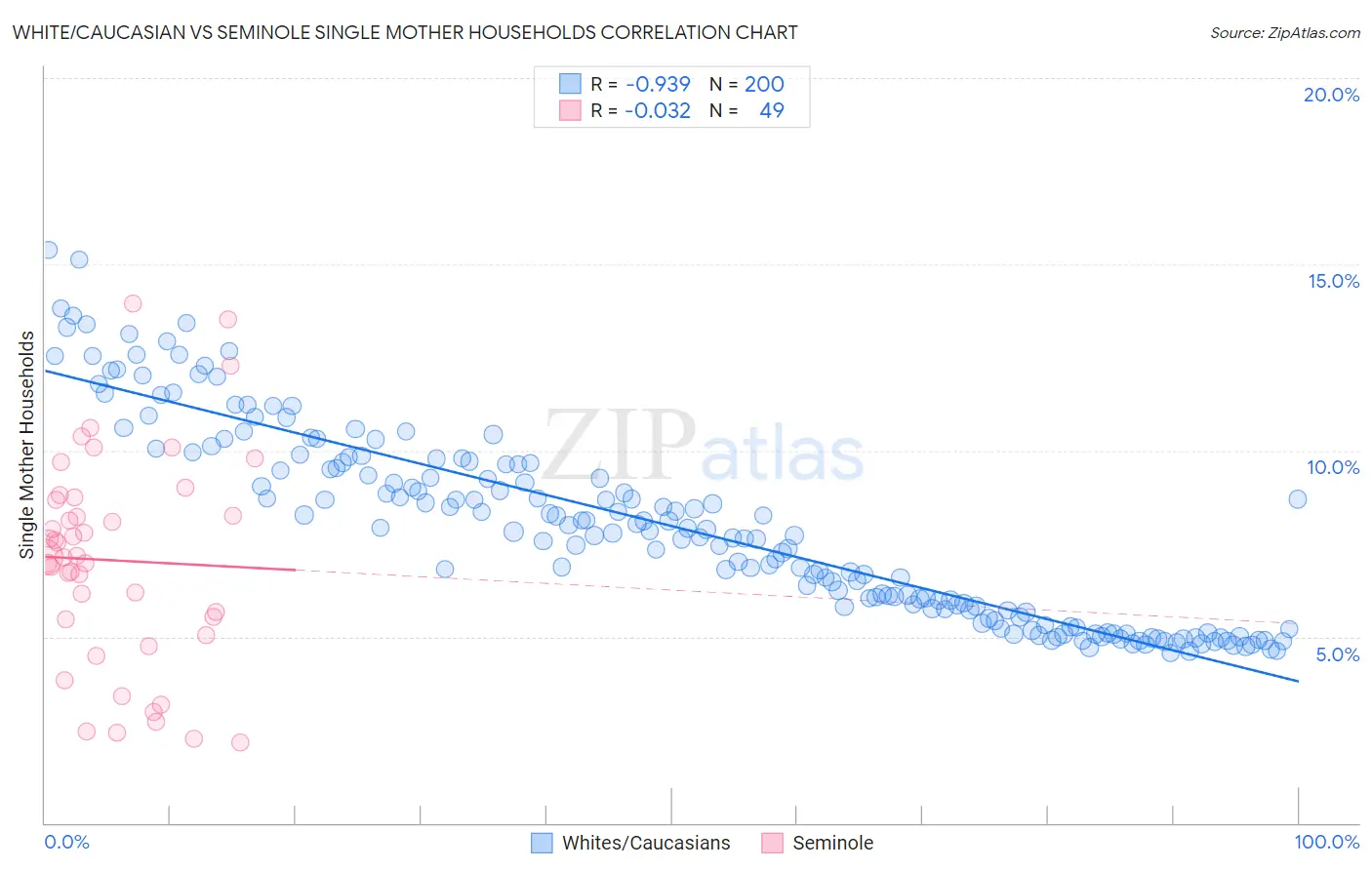 White/Caucasian vs Seminole Single Mother Households
