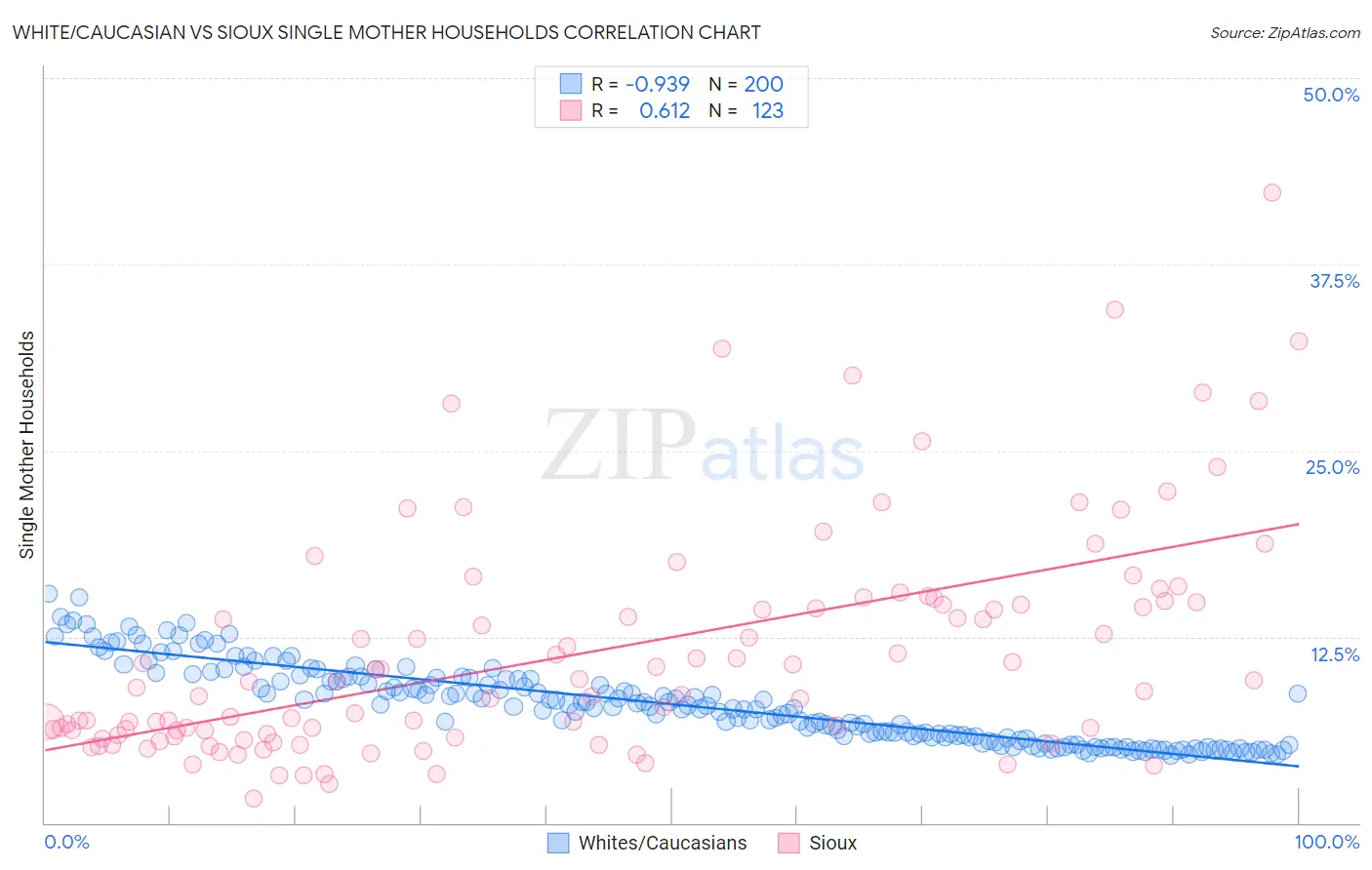 White/Caucasian vs Sioux Single Mother Households