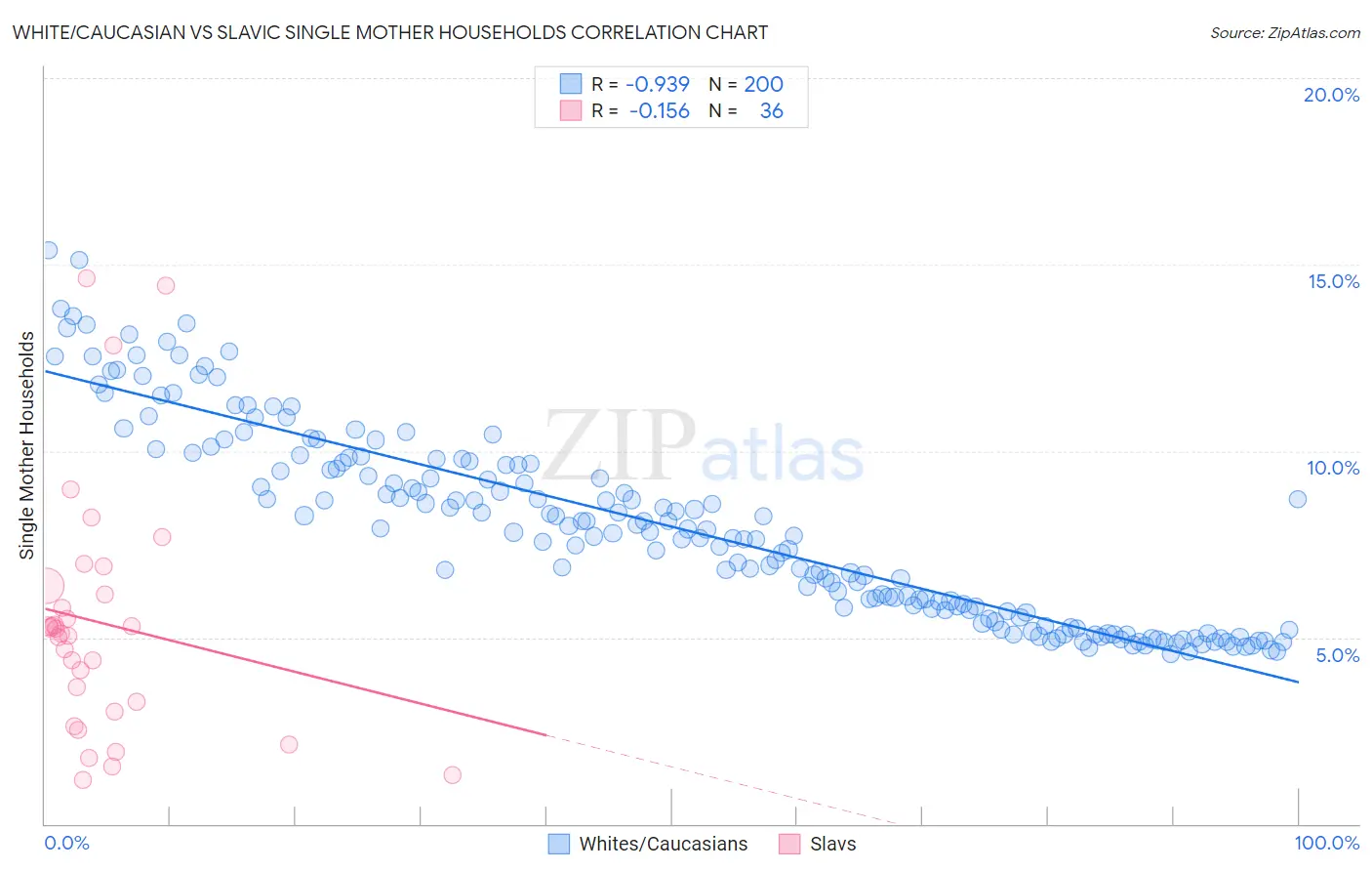 White/Caucasian vs Slavic Single Mother Households