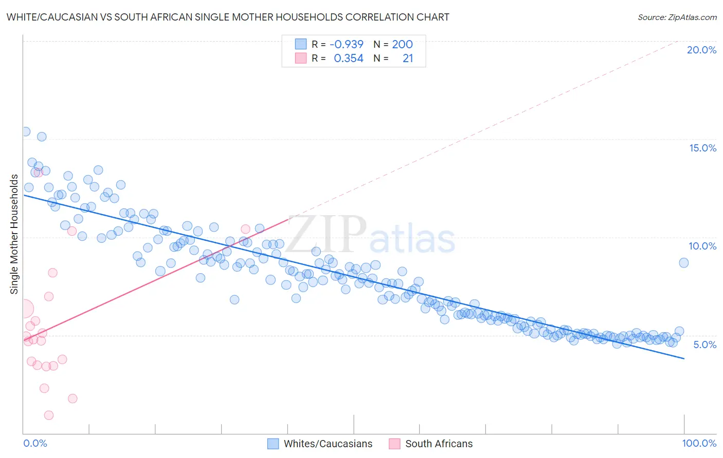 White/Caucasian vs South African Single Mother Households