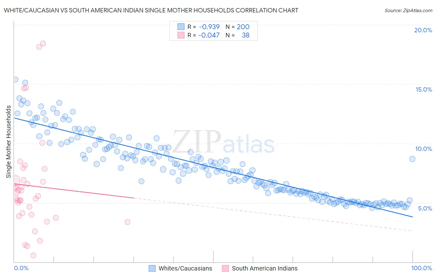 White/Caucasian vs South American Indian Single Mother Households