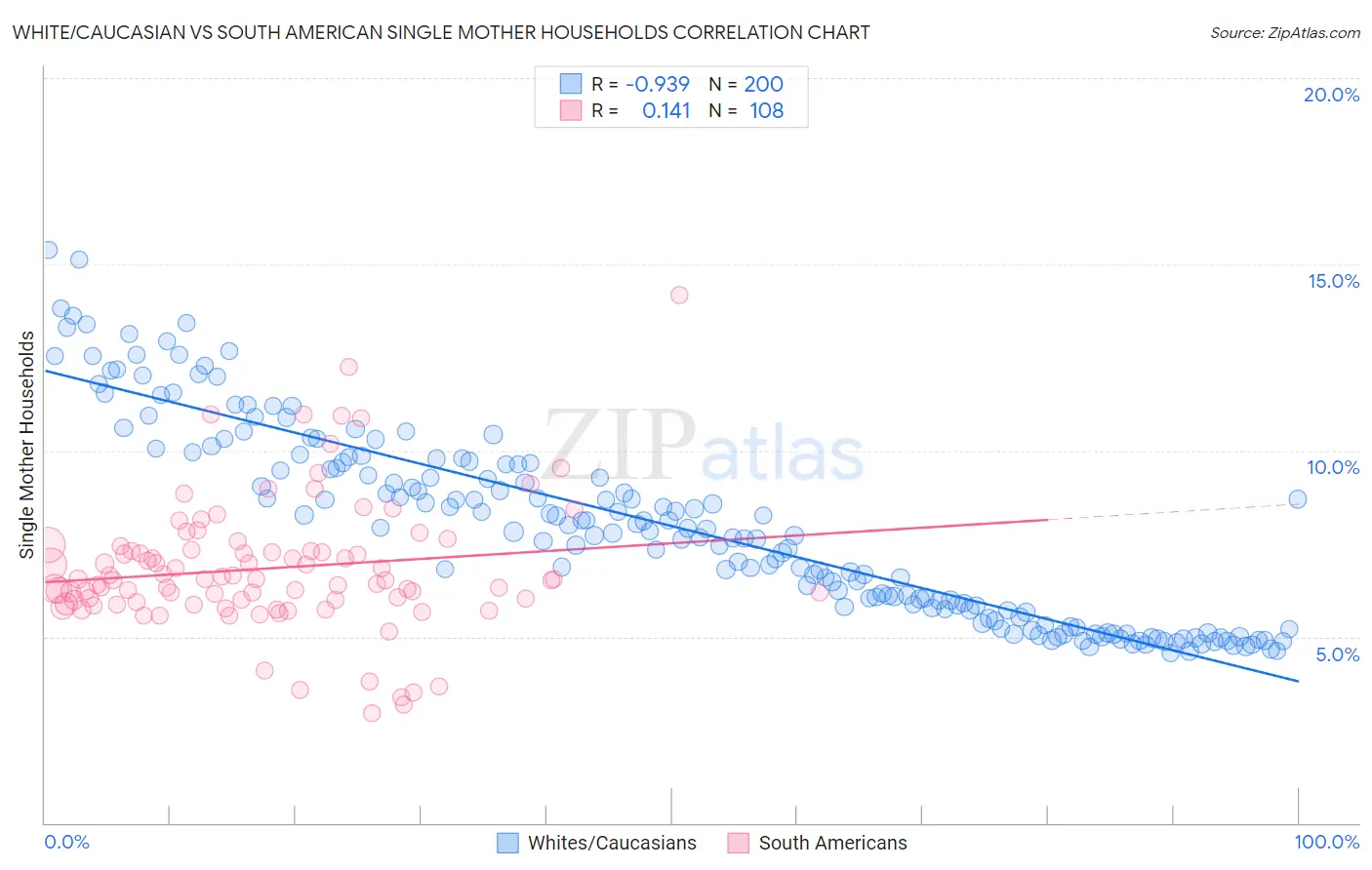 White/Caucasian vs South American Single Mother Households