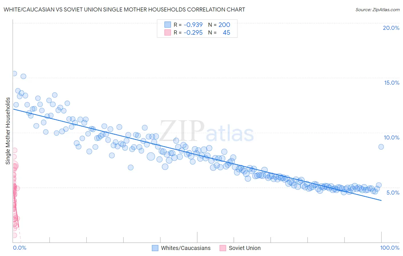 White/Caucasian vs Soviet Union Single Mother Households