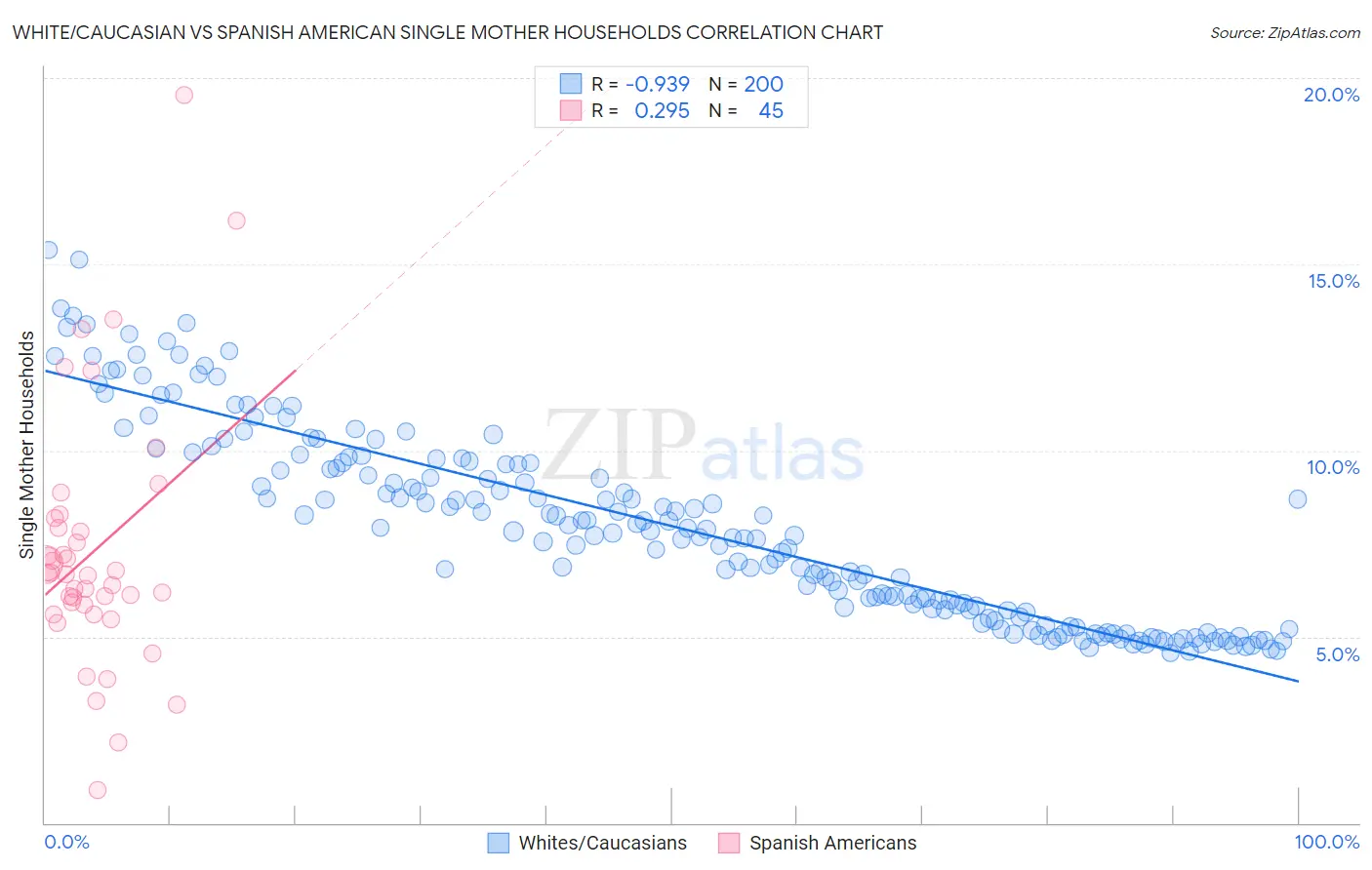 White/Caucasian vs Spanish American Single Mother Households