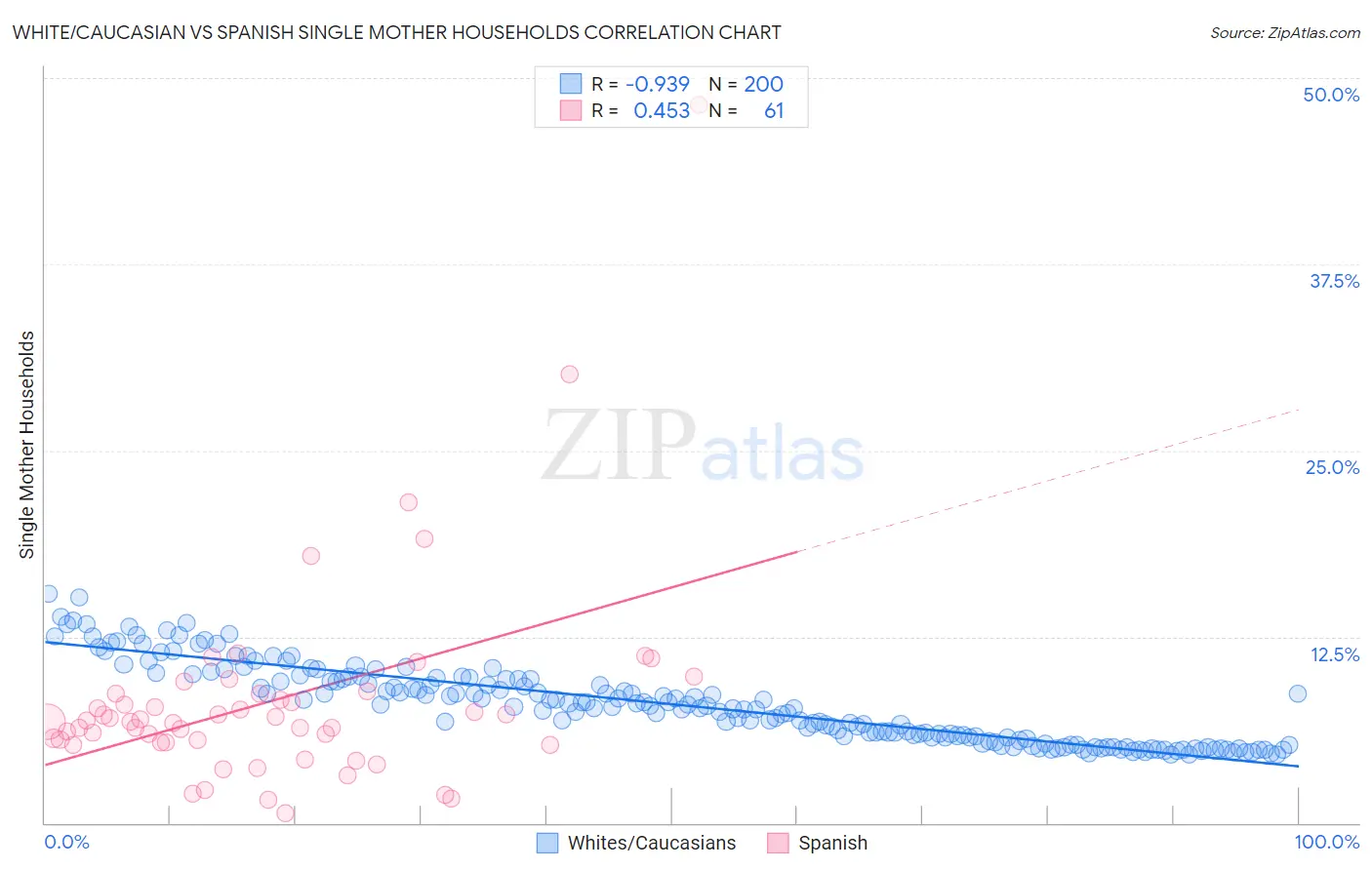 White/Caucasian vs Spanish Single Mother Households