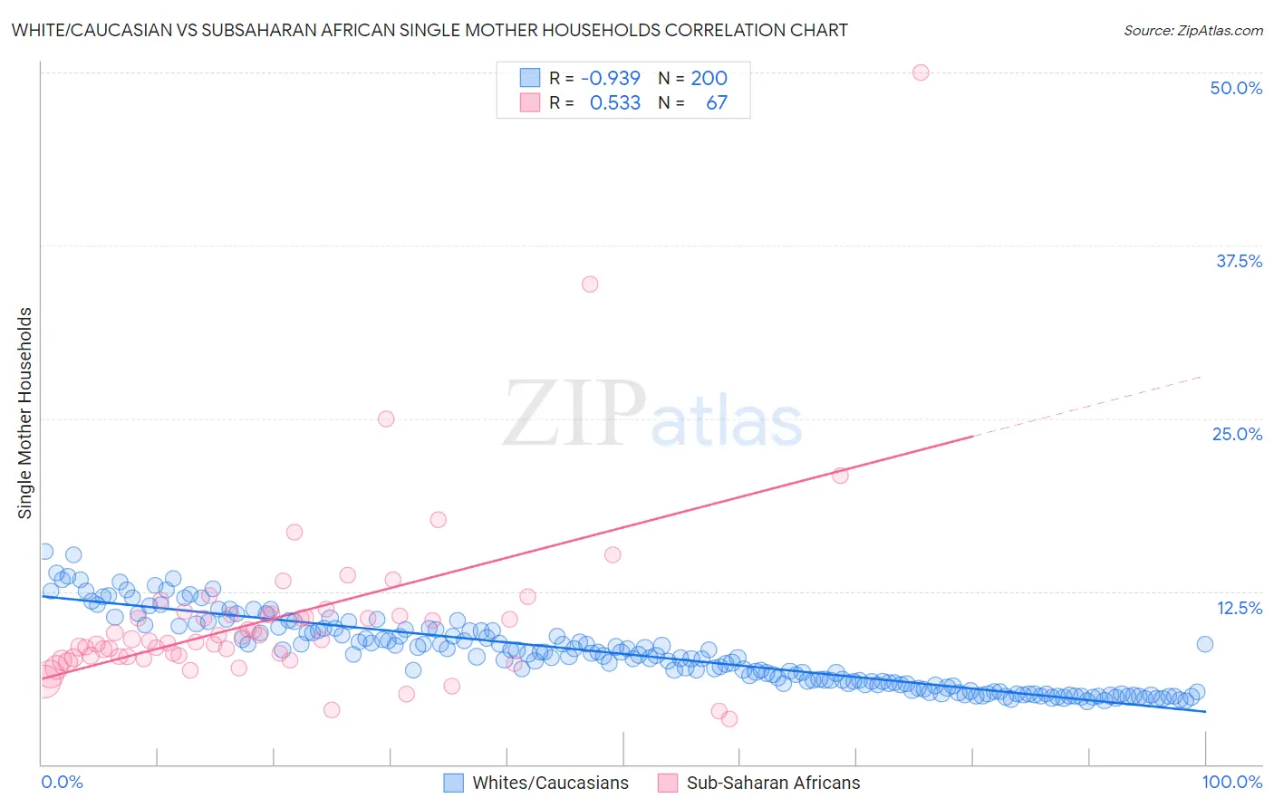 White/Caucasian vs Subsaharan African Single Mother Households