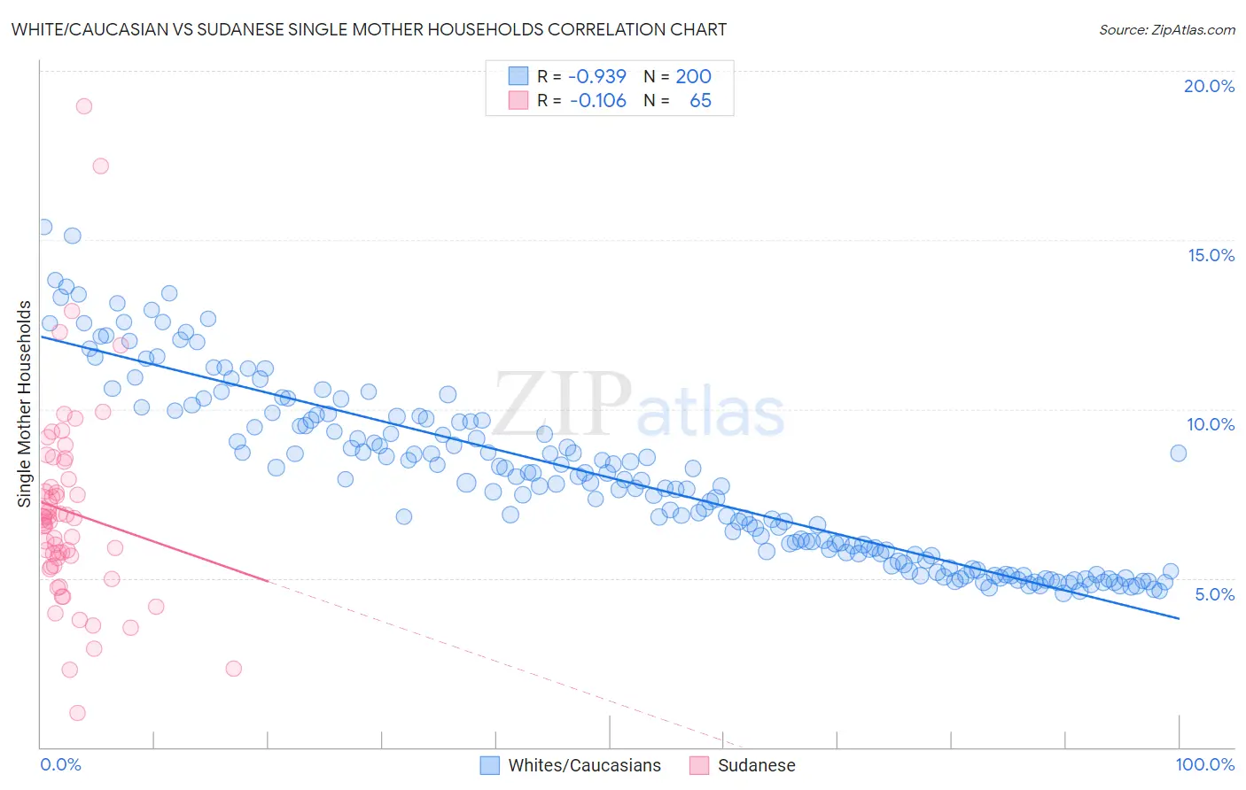 White/Caucasian vs Sudanese Single Mother Households