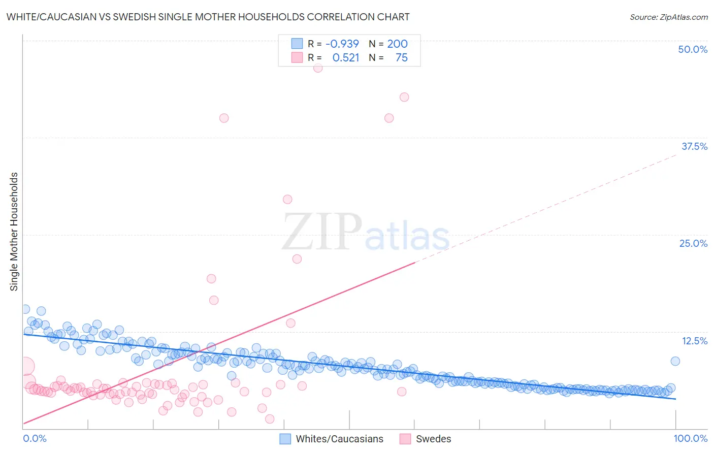 White/Caucasian vs Swedish Single Mother Households