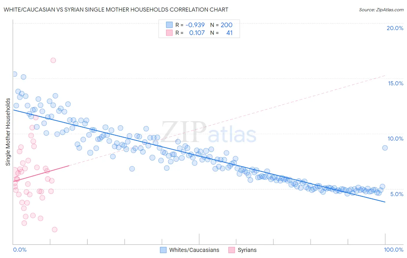 White/Caucasian vs Syrian Single Mother Households