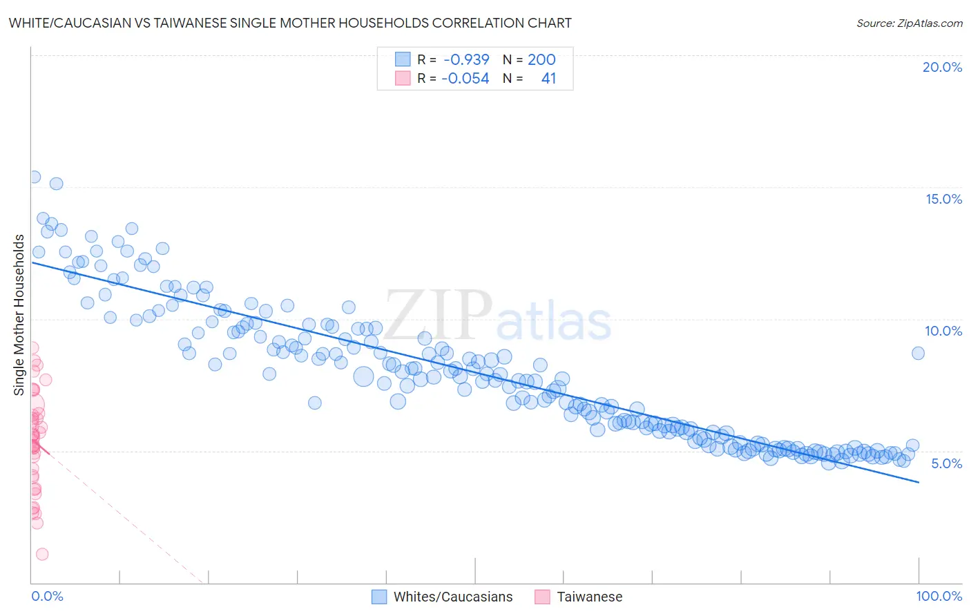 White/Caucasian vs Taiwanese Single Mother Households