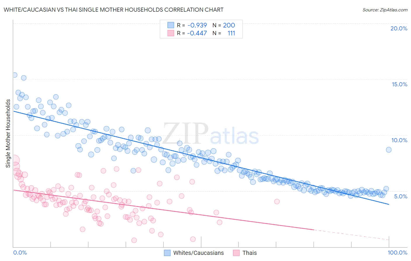 White/Caucasian vs Thai Single Mother Households
